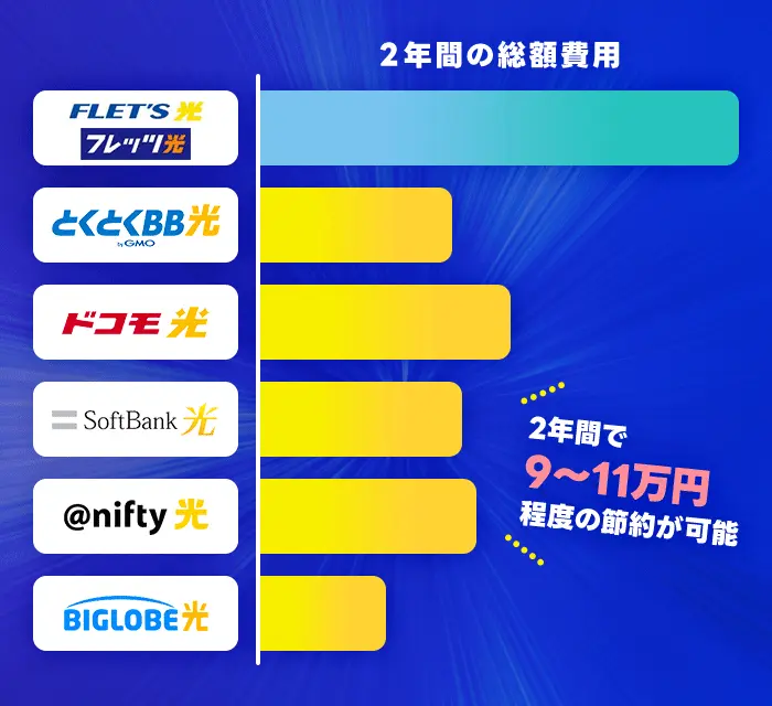 フレッツ光と光コラボの料金の違い