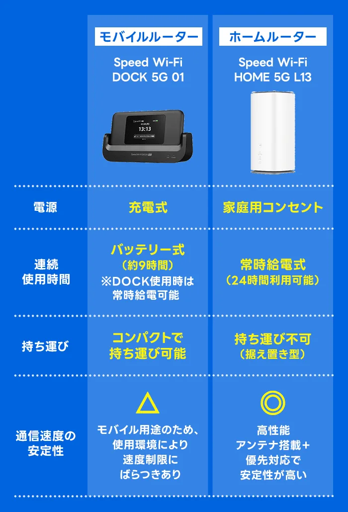 持ち運びができるWiMAXとホームルーターの違い